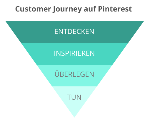 Customer Journey auf Pinterest